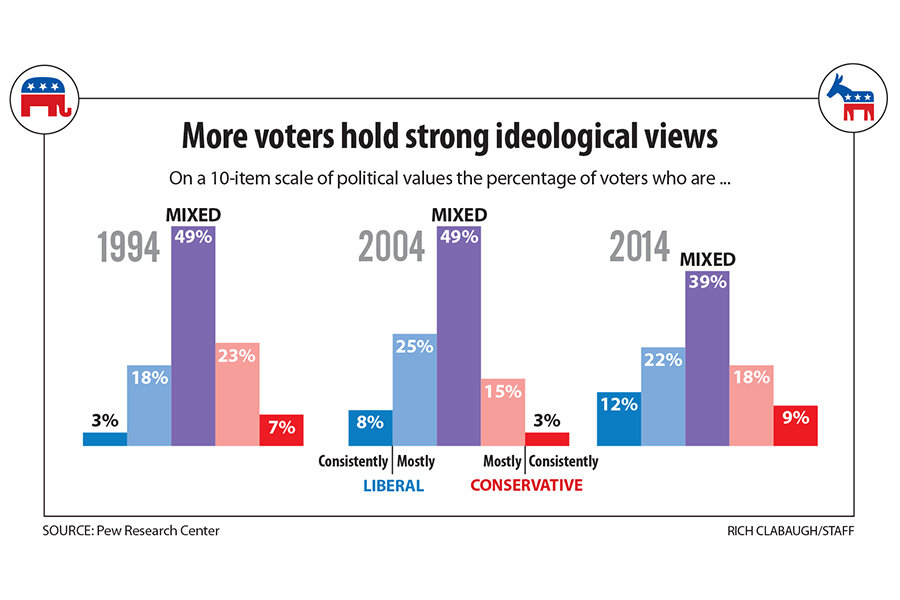 Why swing voters are vanishing from US politics
